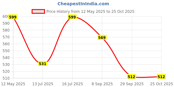 amazon.in SGTB Heavy Backrest for Activa 3G 4G 5G, Black Price History Graph from 12 May 2025 to 24 Oct 2025