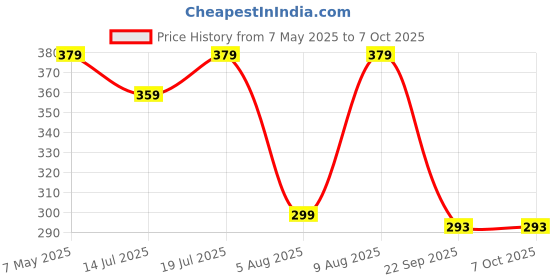 amazon.in SGTB Heavy Footrest for Yamaha MT 15 V2, R15 V4, R15M, Bajaj Pulsar P150, R15 V3 - Lady Foot Plate Left Side sgtb Price History Graph from 7 May 2025 to 7 Oct 2025