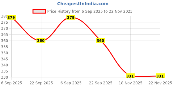amazon.in SGTB Heavy Handle Bar End Clutch Brake Lever Guard All Bikes Ninja 400 300 650 Dominar 250 400 Pulsar NS200 RS200 NS125 N160 KTM Rc Adventure Duke Enfield Himalayan Meteor Hunter Classic 350 Blue sgtb Price History Graph from 6 Sep 2025 to 22 Nov 2025