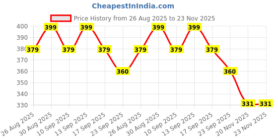 amazon.in SGTB Heavy Handle Bar End Clutch Brake Lever Guard For All Bikes Ninja 300 400 650 Dominar 250 400 Pulsar NS200 RS200 NS125 N160 KTM Rc Adventure Duke Enfield Himalayan Meteor Hunter Classic 350 Black sgtb Price History Graph from 26 Aug 2025 to 23 Nov 2025