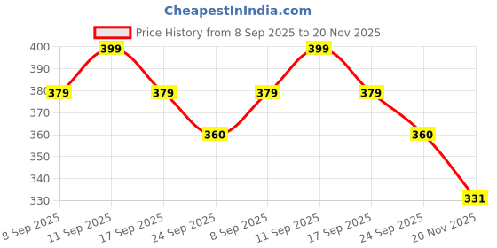 amazon.in SGTB Heavy Handle Bar End Clutch Brake Lever Guard for all Bikes Ninja 400 300 650 Dominar 250 400 Pulsar NS200 RS200 NS125 N160 KTM Rc Adventure Duke Enfield Himalayan Meteor Hunter Classic 350 Green sgtb Price History Graph from 8 Sep 2025 to 20 Nov 2025