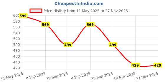 amazon.in SGTB Heavy Seat Adjustable Activa Scooty Back Rest, Black Price History Graph from 11 May 2025 to 27 Nov 2025