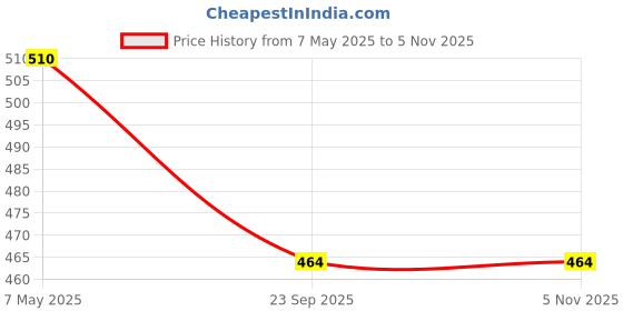 amazon.in SGTB Himalayan 411 cc Headlight Grill Frame Guard Compatible with RE Himalayan BS6 Price History Graph from 7 May 2025 to 5 Nov 2025