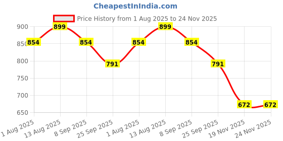 amazon.in SGTB Himalayan Yezdi xpulse Back Rack Carrier Plate Expedition for Luggage All Bike Backrest Universal sgtb Price History Graph from 1 Aug 2025 to 23 Nov 2025