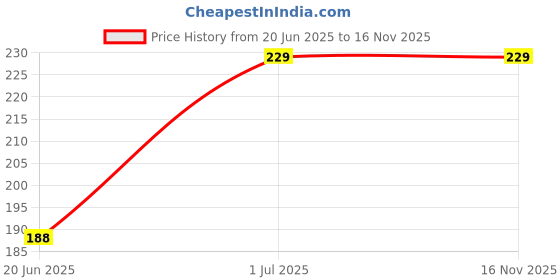 amazon.in SGTB KTM Disc Brake Fluid Oil Reservoir Frame Cover on Handle bar Duke 250 Price History Graph from 20 Jun 2025 to 15 Nov 2025