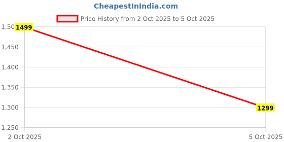 amazon.in SGTB Latest Handle Bar End Mirrors Compatible with Hunter Meteor Reborn Classic 350 500 Standard Super 650 Shotgun GT Continental Interceptor Himalayan Scram Guerrilla Bikes Mirror Set Price History Graph from 2 Oct 2025 to 5 Oct 2025