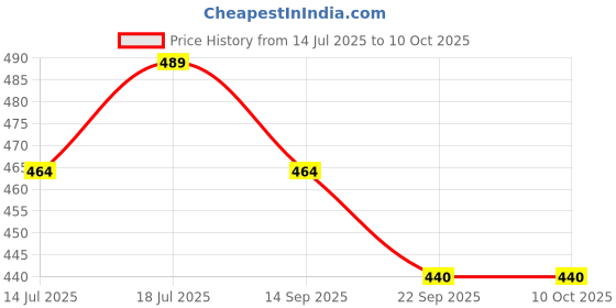 amazon.in SGTB Motorcycle Bar End and Rear View Battle Mirror for Bike Bajaj Dominar Pulsar 200 Ns RE Classic Thunderbird Continental GT KTM Duke RC Yamaha R15 v3 v4 fz TVS Ntorq sgtb Price History Graph from 14 Jul 2025 to 10 Oct 2025