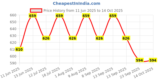 amazon.in SGTB Motorcycle Smartphone Mount for RE Himalayan 411cc Mobile Phone Holder GPS Frame Mount Himalayan 411 BS6 Model sgtb Price History Graph from 11 Jun 2025 to 13 Oct 2025