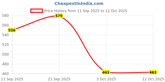 amazon.in SGTB R15 v3 Bike Yamaha Version 3 Exhaust Cover Silencer Frame Protector Heavy Price History Graph from 11 Sep 2025 to 12 Oct 2025