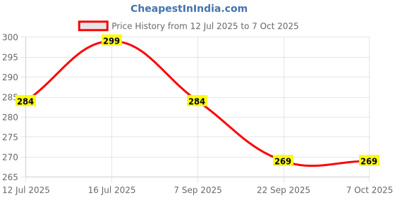 amazon.in SGTB Side Stand Extender for Hero Xpulse 200 in Black Price History Graph from 12 Jul 2025 to 6 Oct 2025