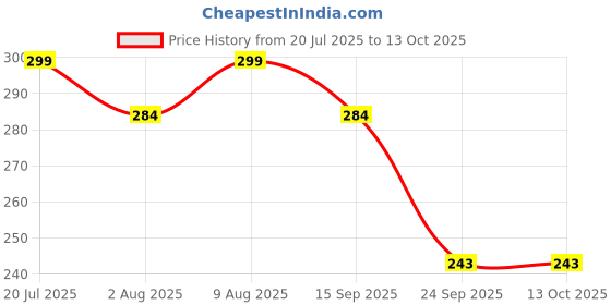 amazon.in SGTB Triumph Speed 400 Front Master Cylinder Guard Disc Oil Container Price History Graph from 20 Jul 2025 to 13 Oct 2025