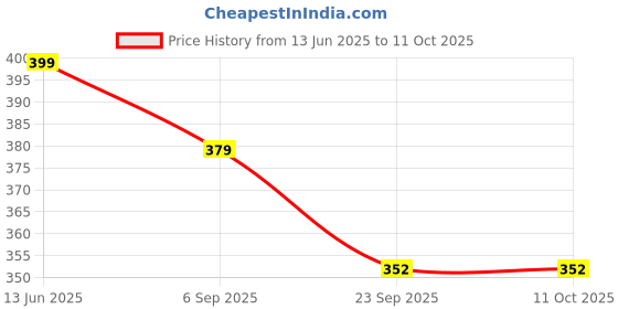 amazon.in SGTB Universal Aluminum Mirror Glass Bar End Rear View Mirrors Motorcycle Handle bar Side View Mirrors for Bike Price History Graph from 13 Jun 2025 to 11 Oct 2025
