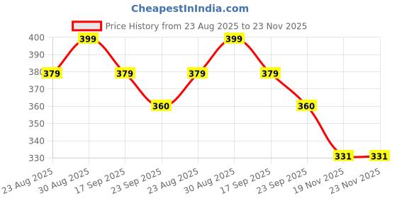 amazon.in SGTB Universal Motorcycle Bike Clutch Levers Protector Brake Guard Handguard Adjustable & Extendable All Bikes G310 GS RR TVS Ntorq Raider Ronin Apache RR 310 RTR 160 310 200 4v Hness CB350 Red Price History Graph from 23 Aug 2025 to 23 Nov 2025
