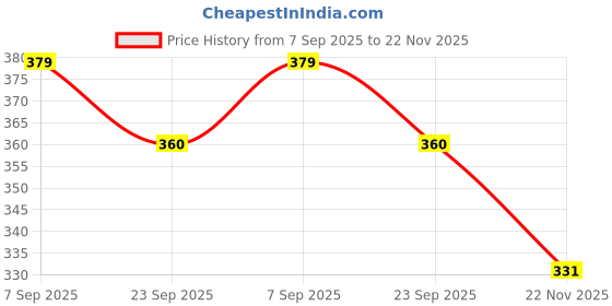 amazon.in SGTB Universal Motorcycle Clutch Levers Protector Brake Guard Handguard Adjustable for All Bikes Z800 Z900 G310 GS RR TVS Raider Ronin Ntorq Apache RR 310 RTR 160 310 200 4v Hness CB350 Green Price History Graph from 7 Sep 2025 to 22 Nov 2025