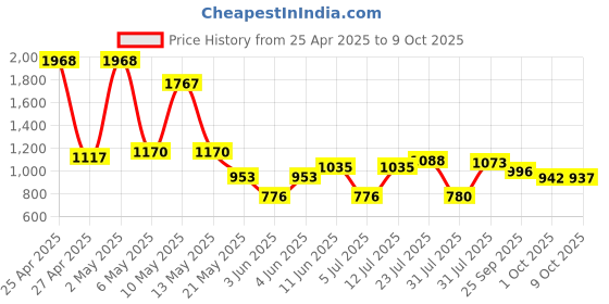 amazon.in SGTKJSJS M. 2 SSD mounting Screws Kit for Laptop and Nvme m.2 ssd (Screw fit Laptop) Price History Graph from 25 Apr 2025 to 9 Oct 2025