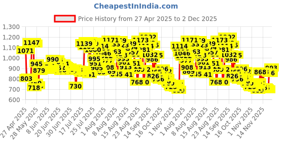 amazon.in SGTKJSJS M.2 2280 SSD Screws Kit, 16pcs Stainless Steel Flat Head M2 Screws for NVMe/NGFF M.2 2280 SSD, Asus Motherboards Price History Graph from 27 Apr 2025 to 2 Dec 2025