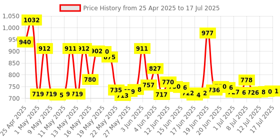 amazon.in SGTKJSJS M.2 Screw, NVMe Screw m.2 SSD Mounting Kit Price History Graph from 25 Apr 2025 to 17 Jul 2025