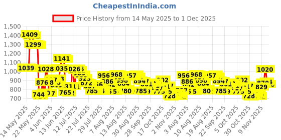 amazon.in SGTKJSJS M.2 SSD Mounting Screws Kit, 24 Pieces, 22 x 80mm, Black, Alloy Steel, Phillips Head, Magnetic Drive System Price History Graph from 14 May 2025 to 1 Dec 2025