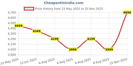 amazon.in SH Furniture Solid Sheesham Wood Study Table for Students, Workstation, Computer, Laptop - Without Chair, Teak Finish, 30 Inches Price History Graph from 23 May 2025 to 25 Nov 2025