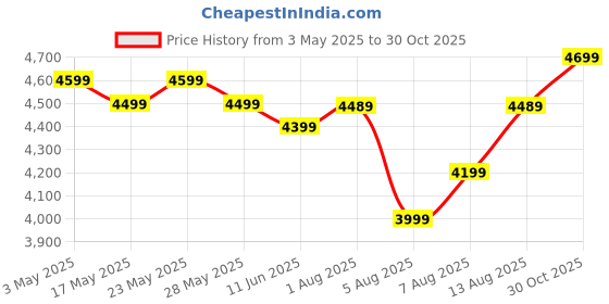 amazon.in SH Furniture Solid Sheesham Wood Study Table for Study Room, Study Table for Students, Workstation Table, Computer Table, Laptop Table, (Without Chair) - Honey Finish sh furniture Price History Graph from 3 May 2025 to 30 Oct 2025