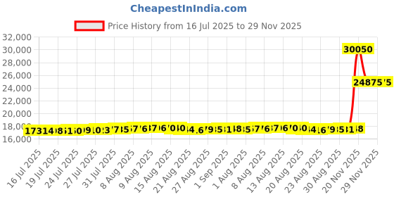 amazon.in shimano SH-RP101 High Performing All-Rounder Cycling Shoe shimano Price History Graph from 16 Jul 2025 to 29 Nov 2025