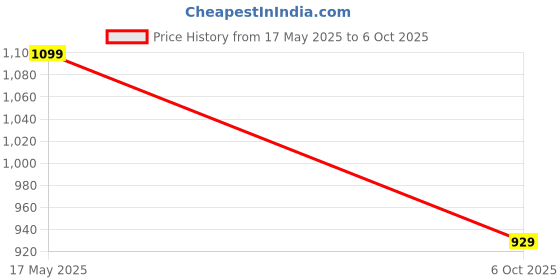 amazon.in SH Skates Inline Skate Bag (3 Compartment Inline & Quad Skate Bag) Price History Graph from 17 May 2025 to 6 Oct 2025