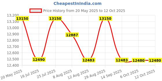 amazon.in SHA CERLIN Loft Bunk Bed Twin Over Full Size with Ladder and Guardrail,Heavy Duty Metal Slats Support No Box Spring Needed Small Space Saving Furniture for Bedroom Dorm,White Price History Graph from 20 May 2025 to 11 Oct 2025
