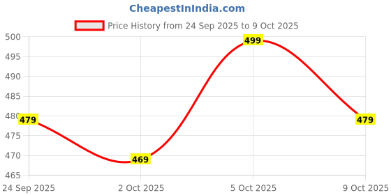 amazon.in SHAAD Mosquito Net for Double Bed | King Size Embroidery Foldable Machardani | Polyester 30GSM Strong Net | Corrosion Resistant Steel Wire - White - Blue Price History Graph from 24 Sep 2025 to 9 Oct 2025