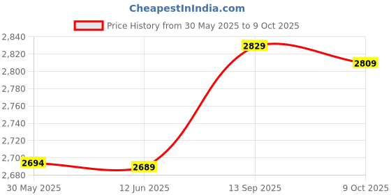 amazon.in shabelr Power Supply Cable Kit, ABS Power Inveter Cables, Computer for PC shabelr Price History Graph from 30 May 2025 to 9 Oct 2025