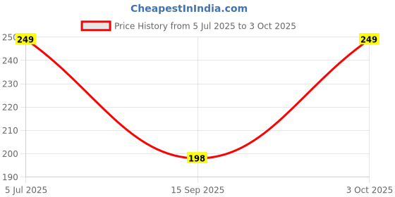 amazon.in Shackcom Clear Contact Paper Roll Self-Adhesive Kitchen Backsplash Wall Protector 15.7In X 32.8Ft - Used As A Book Cover, Shelf Drawer Liner, Wallpaper, Cat Dog Scratch Protector (10 Meters X 0.4 M) shackcom Price History Graph from 5 Jul 2025 to 3 Oct 2025