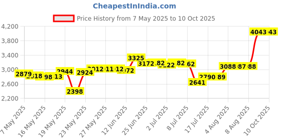 amazon.in shacke Hidden Travel Belt Wallet W/ Rfid Blocker (Black with Black Strap) shacke Price History Graph from 7 May 2025 to 10 Oct 2025