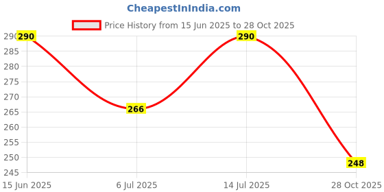 amazon.in Shadani Chatpat Goli | (pack of 2) Spicy & Tangy Digestive Candy | Dry Mango Flavor | Sweet & Sour Chatpati Goli | 230g Price History Graph from 15 Jun 2025 to 28 Oct 2025