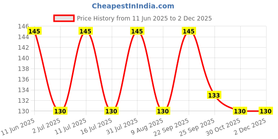 amazon.in Shadani Coconut Peda (200g) Nariyal Meethai, Coconut Flavoured Soft Candy| Toffee For Every Age Price History Graph from 11 Jun 2025 to 2 Dec 2025