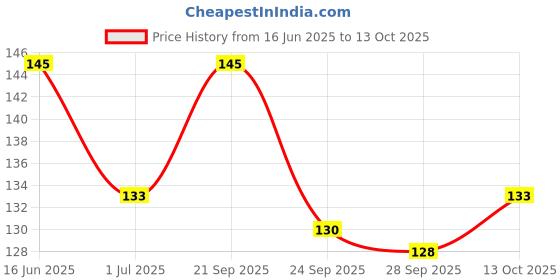 amazon.in Shadani Hazma Hazam Special (Can Of 225g) Hazma Goli | Digestive Special | Hazma Churan After Meal Chooran or Pachak Price History Graph from 16 Jun 2025 to 13 Oct 2025