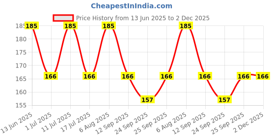 amazon.in Shadani Imli Bite Box (Dried Imli Papad Slices) - 200g in Box | Tangy Real Imli Candy | Fruit Snacks Price History Graph from 13 Jun 2025 to 2 Dec 2025