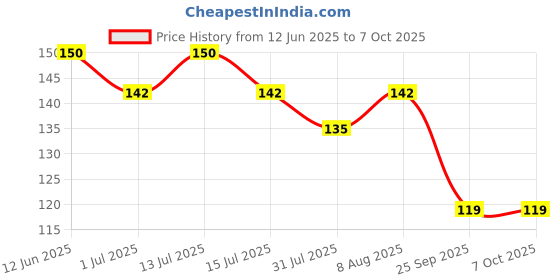 amazon.in Shadani Khatta Meetha AamPak (Can Of 200g) | Mango Khatta Meetha Mix Aam Flavour Pachak | Digestive Mango Powder Slices Price History Graph from 12 Jun 2025 to 7 Oct 2025