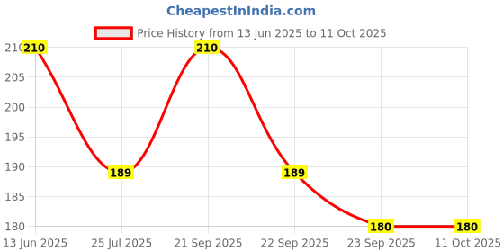 amazon.in Shadani Khatta Meetha AamPak (Can Of 270g) | Mango Khatta Meetha Mix Aam Flavour Pachak | Digestive Mango Powder Slices | Kacha Aam Special Price History Graph from 13 Jun 2025 to 10 Oct 2025