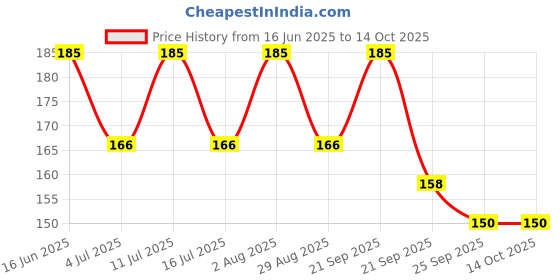 amazon.in Shadani Mango Bite Box (200g) | Meetha Dried Aam Papad Slices | Fruit Snacks - Dried Mango Candy Slices Box Price History Graph from 16 Jun 2025 to 14 Oct 2025