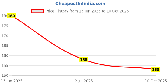 amazon.in Shadani Mango Candy (Can of 280g), Real Mango Flavour Candy/Toffee | No Transfat Sweet Fruit Flavour Toffee | 90s candy Price History Graph from 13 Jun 2025 to 10 Oct 2025