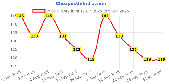 amazon.in Shadani Mix Fruit Balls (240g) | Mixed Fruit Flavour Candy Ball's | Sweet and Colorful Candy/Toffee Price History Graph from 12 Jun 2025 to 5 Dec 2025