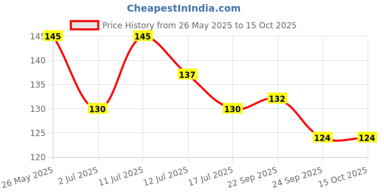 amazon.in Shadani Plain Mix Saunf (215g) Mouth Freshener Digestive Saunf | Sweet & Flavourful Fennel | After Meal Snacks Price History Graph from 26 May 2025 to 15 Oct 2025