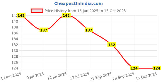 amazon.in Shadani Sugar Coated Saunf (Can Of 270g), Colourful Saunf Mouth Fresheners | After Meal Saunf Mukhwas | Colorful Aromatic Fennel Seed l Mouth Fresheners shadani Price History Graph from 13 Jun 2025 to 15 Oct 2025