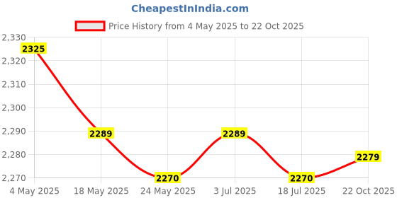amazon.in Shade Cloth Heavy Duty Lock Grip Sunshade Net Fix Clamps for Greenhouse Tent Price History Graph from 4 May 2025 to 22 Oct 2025