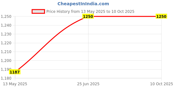 amazon.in green life industries SHADE NET INCLUDING UV RESISTANT with 90% BLOCK SUN LIGHT DURABLE SHADE NET for ROOFTOP,GARDEN, GREENHOUSE,FLOWER COVERING (10 FEET X 13 FEET) SQUARE (BEIGE) green life industries Price History Graph from 13 May 2025 to 10 Oct 2025
