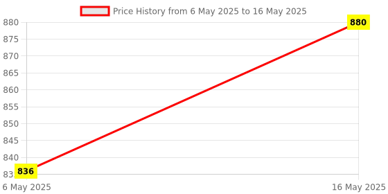 amazon.in green life industries SHADE NET INCLUDING UV RESISTANT with 90% BLOCK SUN LIGHT DURABLE SHADE NET for ROOFTOP,GARDEN, GREENHOUSE,FLOWER COVERING (10 X 10 FEET) SQUARE (BLUE) green life industries Price History Graph from 6 May 2025 to 16 May 2025