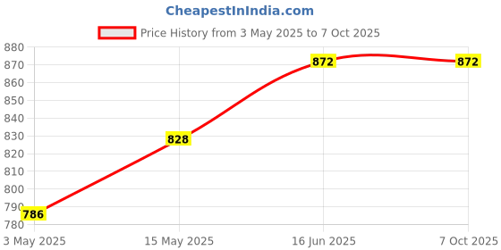 amazon.in Shade NET Including UV Resistant with 90% Block Sun Light Durable Shade NET for Rooftop,Garden, Greenhouse,Flower Covering (10 X 6 FEET) Square (White) Price History Graph from 3 May 2025 to 6 Oct 2025