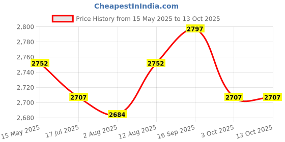 amazon.in Shade Sail Pole Kit, Sun Shade Sail Poles Support for Awning Canopy Outdoor Price History Graph from 15 May 2025 to 13 Oct 2025