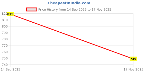 amazon.in asian Shadow-02 Sneakers for Men | Trendy Casual Sports Shoes for Walking, Gym, Running Cushioned Insole, Anti-Slip Outsole & Premium Stylish Design asian Price History Graph from 14 Sep 2025 to 17 Nov 2025