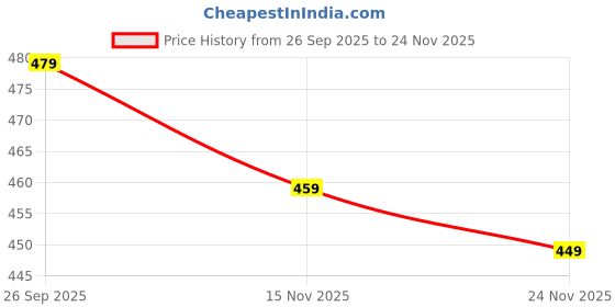 amazon.in Shadow Securitronics 130dB Personal Safety Alarm with LED | Emergency Keychain Device for Women Girls Kids & Elderly | Loud Siren for Self-Defense & Night Security Protection - (Grey) Price History Graph from 26 Sep 2025 to 24 Nov 2025