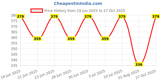 amazon.in Shadow Securitronics Ant Repellent Spray 200 ML | 100% herbal, Anti Ant Spray For Home And Kitchen |Baby-Safe, Pet-Friendly |Red Ants Repellent| Red Ant |Repellent Spray For Home, Office | Pack of 1 - FORMULATION 10X Price History Graph from 19 Jun 2025 to 27 Oct 2025